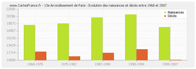 13e Arrondissement de Paris : Evolution des naissances et décès entre 1968 et 2007